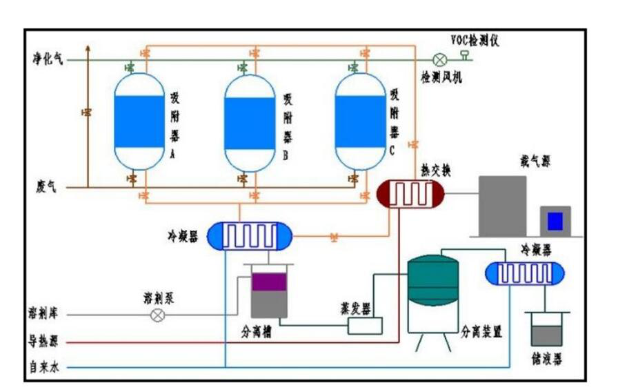 醫藥廢氣