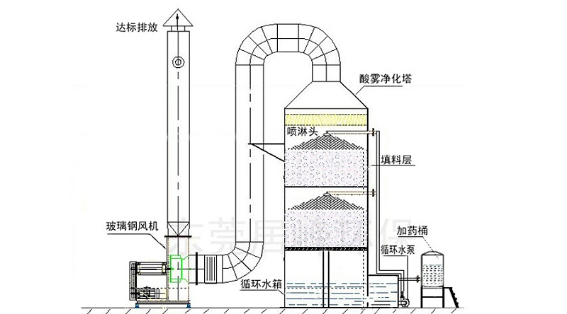 電鍍廢氣處理設備